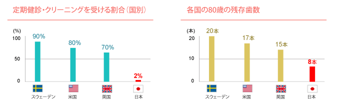 しらゆり歯科医院の予防歯科