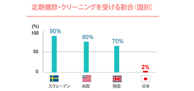 しらゆり歯科医院の予防歯科