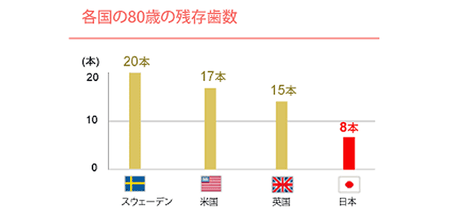 しらゆり歯科医院の予防歯科