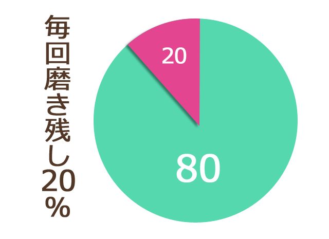 しらゆり歯科医院の予防歯科