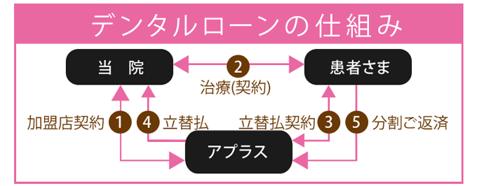 デンタルローンの仕組み